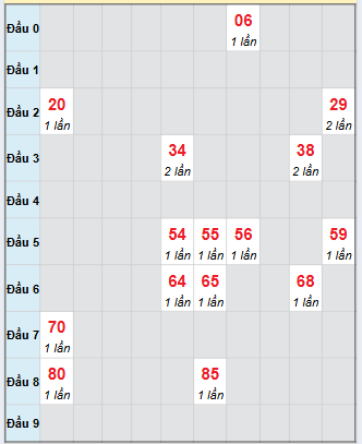 Bạch thủ rơi 3 ngày loto XSBP 4/10/2025