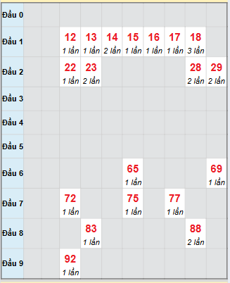 Bạch thủ rơi 3 ngày loto XSBP 8/11/2025