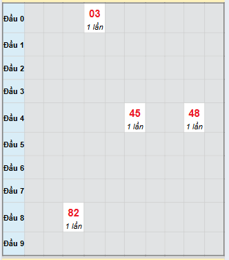 Bạch thủ rơi 3 ngày loto XSBT 2/12/2025
