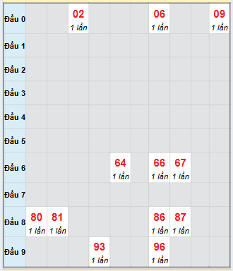 Bạch thủ rơi 3 ngày loto XSBT 25/11/2025