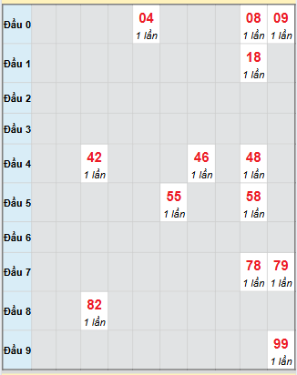 Bạch thủ rơi 3 ngày loto XSBT 28/10/2025