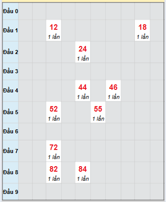 Bạch thủ rơi 3 ngày loto XSBT 30/9/2025