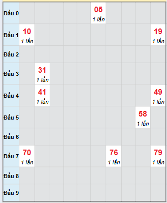 Bạch thủ rơi 3 ngày loto XSBT 4/11/2025