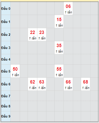 Bạch thủ rơi 3 ngày loto XSBT 7/10/2025