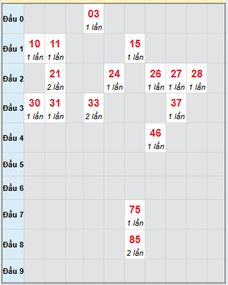 Bạch thủ rơi 3 ngày loto XSBTH 18/9/2025
