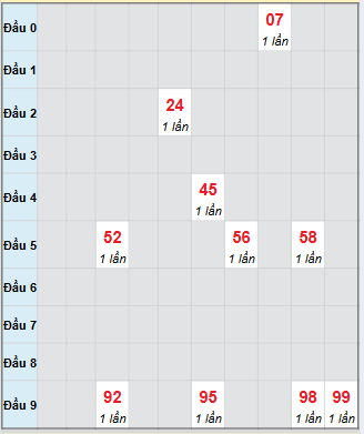 Bạch thủ rơi 3 ngày loto XSBTH 23/10/2025