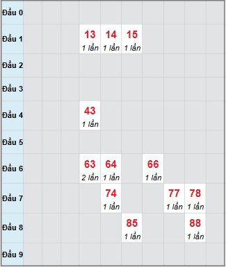 Bạch thủ rơi 3 ngày loto XSBTH 30/10/2025