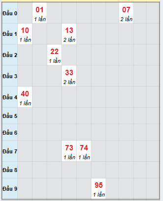 Bạch thủ rơi 3 ngày loto XSBTH 4/12/2025