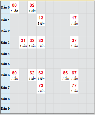 Bạch thủ rơi 3 ngày loto XSBTH 9/10/2025