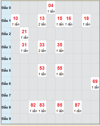 Bạch thủ rơi 3 ngày loto XSCM 1/12/2025