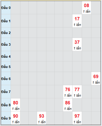Bạch thủ rơi 3 ngày loto XSCM 10/11/2025