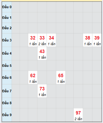 Bạch thủ rơi 3 ngày loto XSCM 20/10/2025