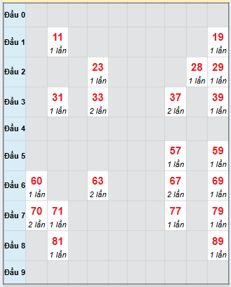 Bạch thủ rơi 3 ngày loto XSCM 24/11/2025