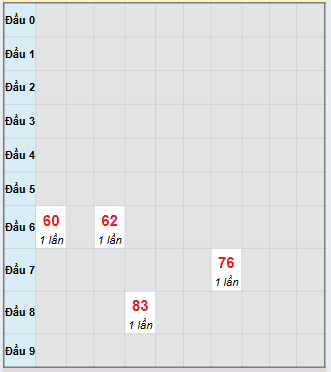 Bạch thủ rơi 3 ngày loto XSCM 27/10/2025
