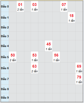 Bạch thủ rơi 3 ngày loto XSCM 29/9/2025