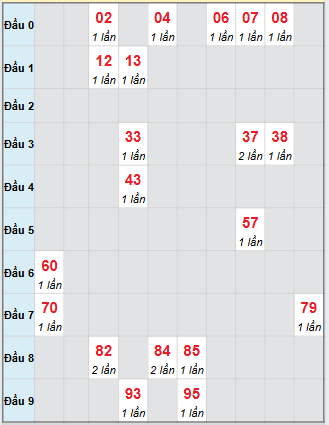 Bạch thủ rơi 3 ngày loto XSCM 6/10/2025