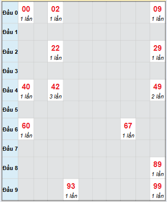 Bạch thủ rơi 3 ngày loto XSST 12/11/2025