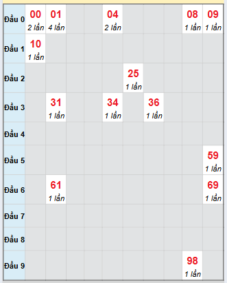 Bạch thủ rơi 3 ngày loto XSCT 22/10/2025