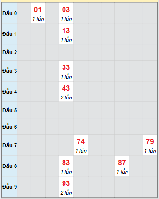 Bạch thủ rơi 3 ngày loto XSDL 12/10/2025