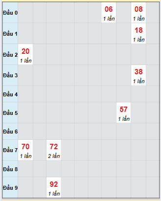 Bạch thủ rơi 3 ngày loto XSDL 2/11/2025