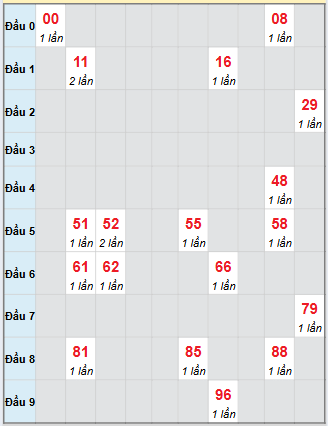 Bạch thủ rơi 3 ngày loto XSDL 28/9/2025
