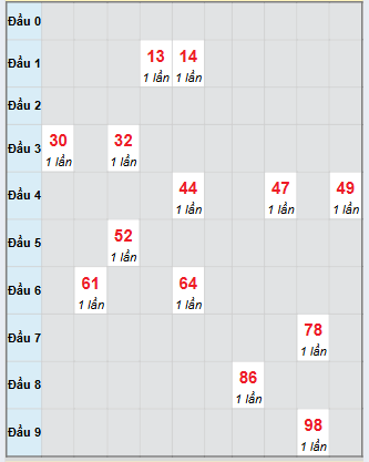 Bạch thủ rơi 3 ngày loto XSDLK 11/11/2025