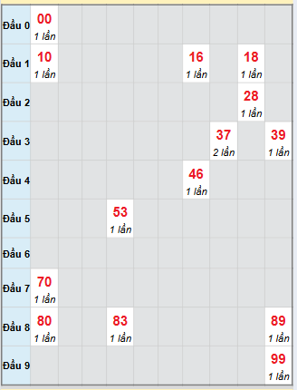 Bạch thủ rơi 3 ngày loto XSDLK 2/12/2025