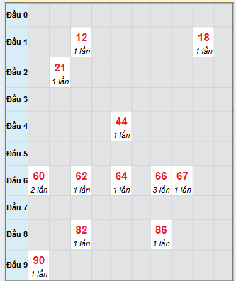 Bạch thủ rơi 3 ngày loto XSDLK 21/10/2025
