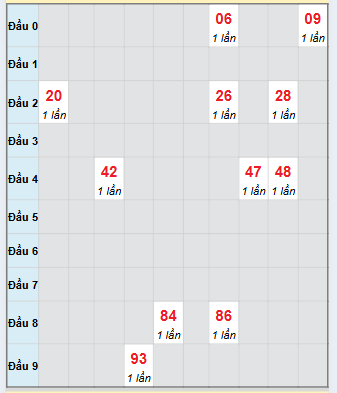 Bạch thủ rơi 3 ngày loto XSDLK 28/10/2025
