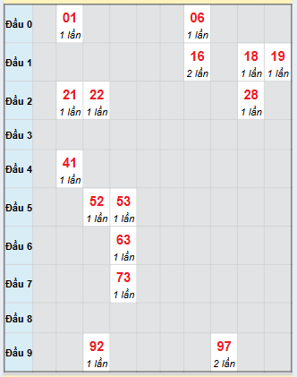 Bạch thủ rơi 3 ngày loto XSDLK 4/11/2025