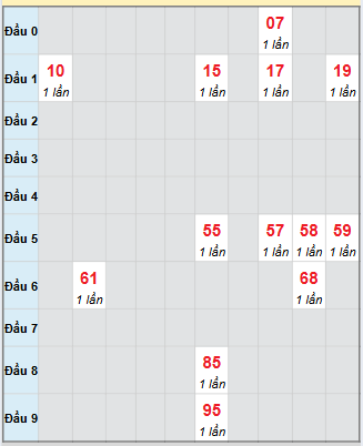 Bạch thủ rơi 3 ngày loto XSDN 22/10/2025