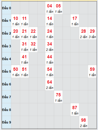 Bạch thủ rơi 3 ngày loto XSDN 26/11/2025