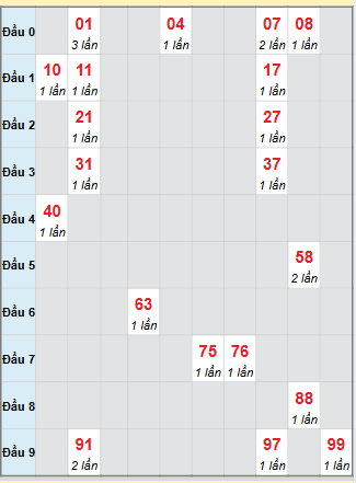 Bạch thủ rơi 3 ngày loto XSDN 3/12/2025