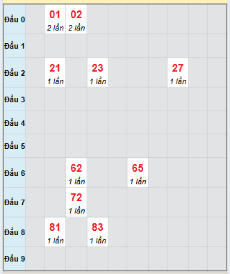 Bạch thủ rơi 3 ngày loto XSDNG 11/10/2025