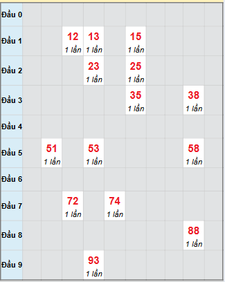 Bạch thủ rơi 3 ngày loto XSDNG 12/11/2025