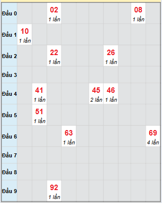Bạch thủ rơi 3 ngày loto XSDNG 15/11/2025