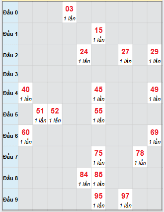 Bạch thủ rơi 3 ngày loto XSDNG 18/10/2025