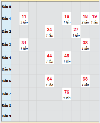 Bạch thủ rơi 3 ngày loto XSDNG 26/11/2025