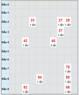 Bạch thủ rơi 3 ngày loto XSDNG 3/12/2025
