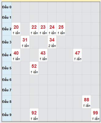 Bạch thủ rơi 3 ngày loto XSDNG 5/11/2025