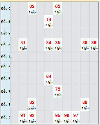 Bạch thủ rơi 3 ngày loto XSDNG 8/11/2025