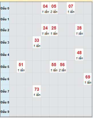 Bạch thủ rơi 3 ngày loto XSDNO 22/11/2025