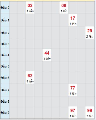 Bạch thủ rơi 3 ngày loto XSDNO 25/10/2025