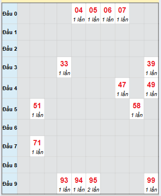 Bạch thủ rơi 3 ngày loto XSDNO 8/11/2025