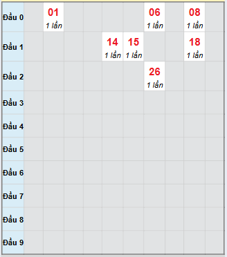Bạch thủ rơi 3 ngày loto XSDT 10/11/2025