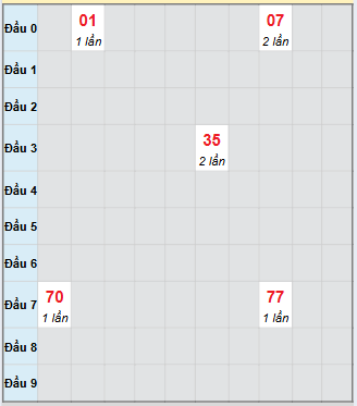 Bạch thủ rơi 3 ngày loto XSDT 17/11/2025