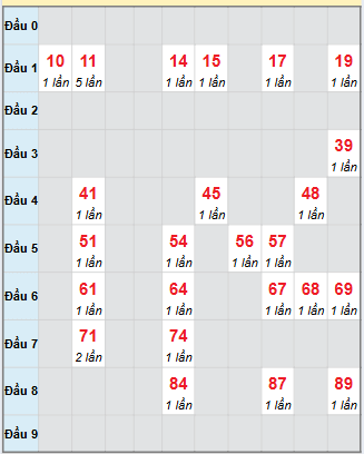 Bạch thủ rơi 3 ngày loto XSDT 20/10/2025