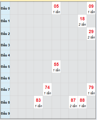 Bạch thủ rơi 3 ngày loto XSDT 24/11/2025