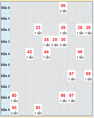 Bạch thủ rơi 3 ngày loto XSDT 27/10/2025