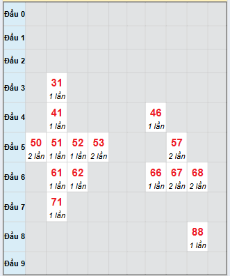 Bạch thủ rơi 3 ngày loto XSDT 29/9/2025